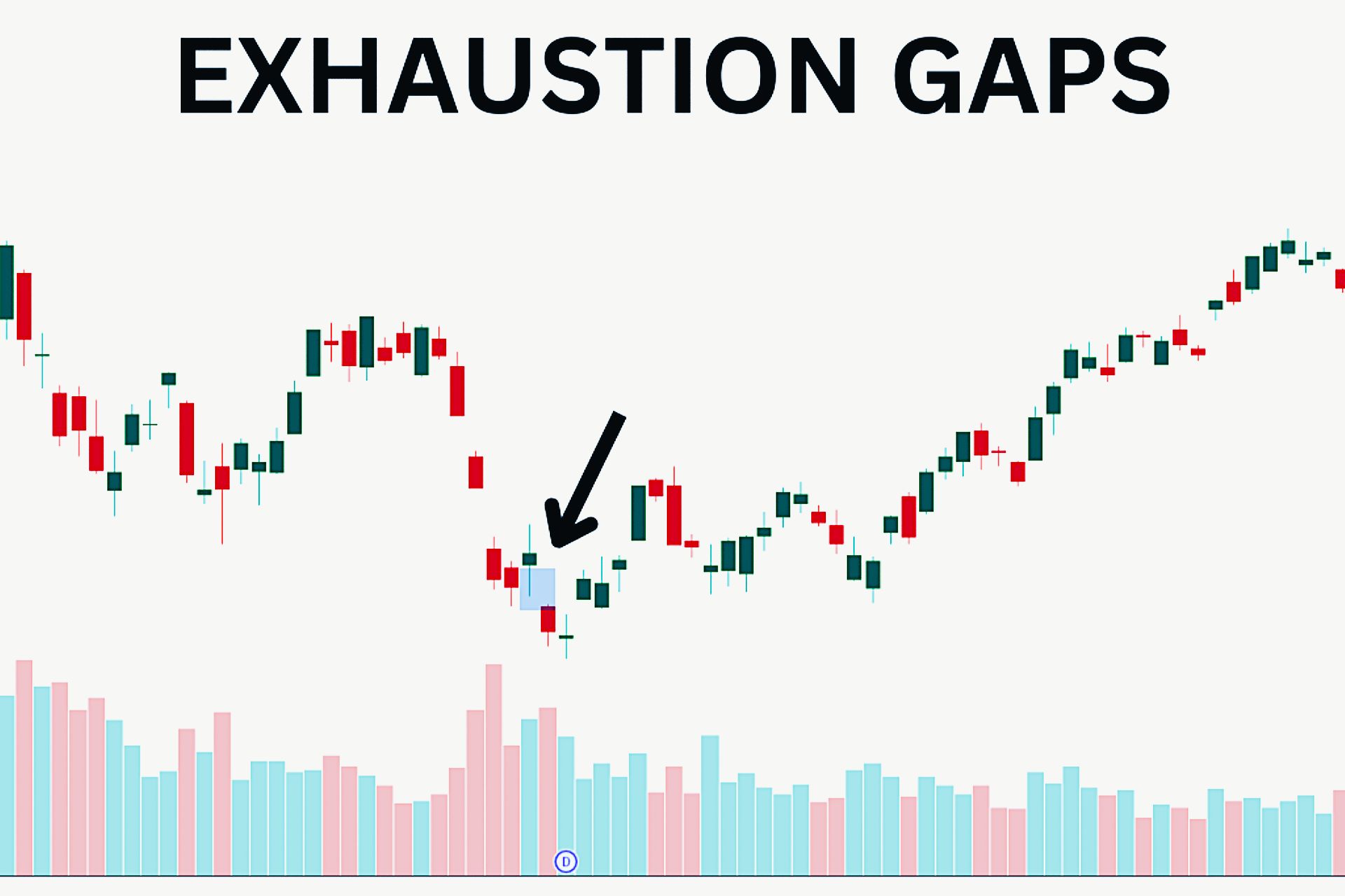 How to Identify and Trade with Chart Gaps